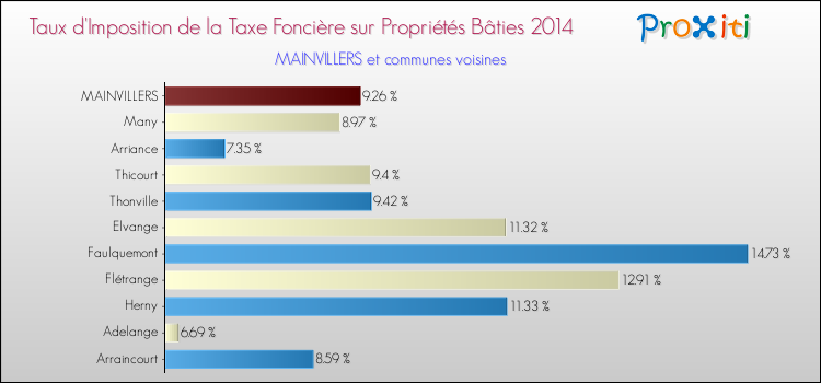 Taux d'imposition de la taxe foncière sur le bati 2014 pour MAINVILLERS et les communes proches Comparaison des taux d'imposition de la taxe foncière sur le bati 2014 pour MAINVILLERS et les communes voisines