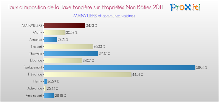 Taux d'imposition de la taxe foncière sur les immeubles et terrains non batis 2011 pour MAINVILLERS et les communes proches Comparaison des taux d'imposition de la taxe foncière sur les immeubles et terrains non batis 2011 pour MAINVILLERS et les communes voisines