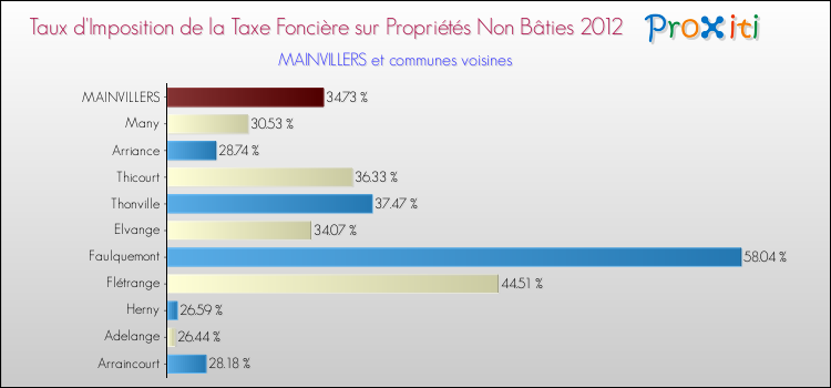 Taux d'imposition de la taxe foncière sur les immeubles et terrains non batis 2012 pour MAINVILLERS et les communes proches Comparaison des taux d'imposition de la taxe foncière sur les immeubles et terrains non batis 2012 pour MAINVILLERS et les communes voisines