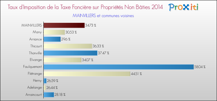 Taux d'imposition de la taxe foncière sur les immeubles et terrains non batis 2014 pour MAINVILLERS et les communes proches Comparaison des taux d'imposition de la taxe foncière sur les immeubles et terrains non batis 2014 pour MAINVILLERS et les communes voisines
