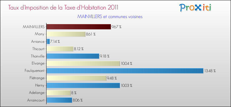 Taux d'imposition de la taxe d'habitation 2011 pour MAINVILLERS et les communes proches Comparaison des taux d'imposition de la taxe d'habitation 2011 pour MAINVILLERS et les communes voisines