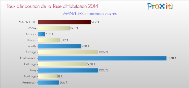 Taux d'imposition de la taxe d'habitation 2014 pour MAINVILLERS et les communes proches Comparaison des taux d'imposition de la taxe d'habitation 2014 pour MAINVILLERS et les communes voisines
