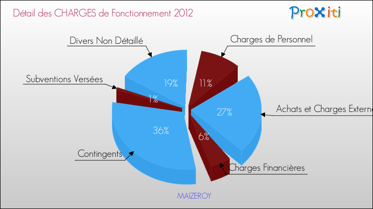 Décomposition des Charges de Fonctionnement 2012 de la commune de MAIZEROY Charges de Fonctionnement 2012 pour la commune de MAIZEROY