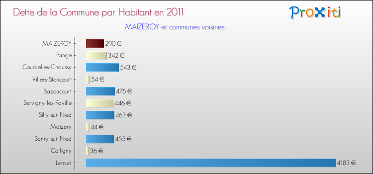 Dette par habitant de la commune en 2011 pour MAIZEROY et les communes proches Comparaison de la dette par habitant de la commune en 2011 pour MAIZEROY et les communes voisines