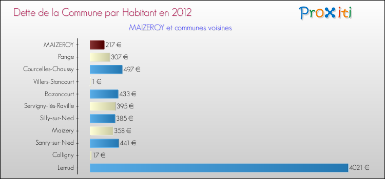Dette par habitant de la commune en 2012 pour MAIZEROY et les communes proches Comparaison de la dette par habitant de la commune en 2012 pour MAIZEROY et les communes voisines