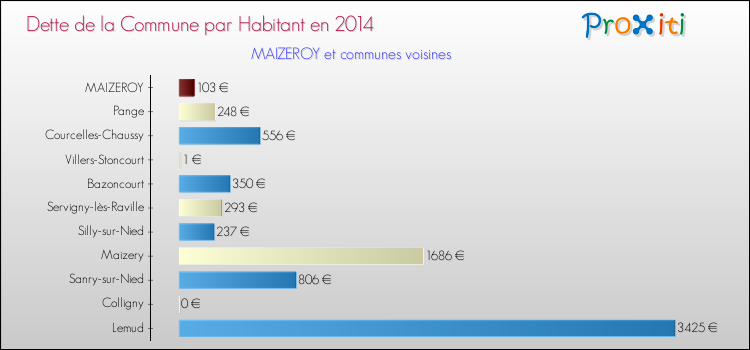 Dette par habitant de la commune en 2014 pour MAIZEROY et les communes proches Comparaison de la dette par habitant de la commune en 2014 pour MAIZEROY et les communes voisines