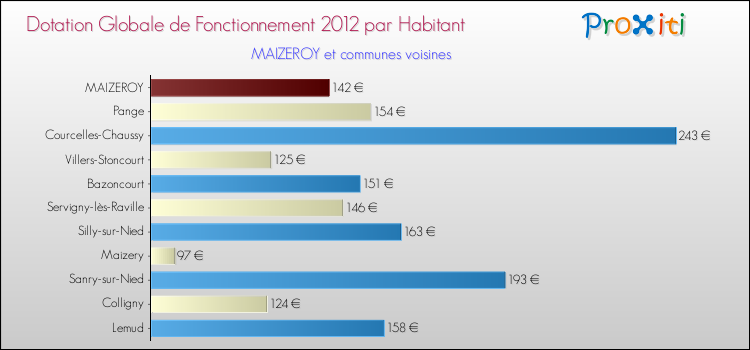Montant des dotations globales de fonctionnement DGF par Habitant pour MAIZEROY et les communes proches Comparaison des des dotations globales de fonctionnement DGF par habitant pour MAIZEROY et les communes voisines