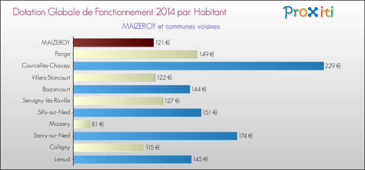 Montant des dotations globales de fonctionnement DGF par Habitant pour MAIZEROY et les communes proches en 2014. Comparaison des des dotations globales de fonctionnement DGF par habitant pour MAIZEROY et les communes voisines en 2014.