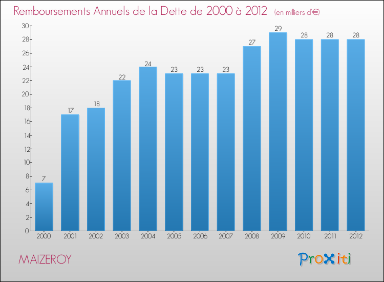 Evolution de l'annuité de la dette pour la commune de MAIZEROY de 2000 à 2012 Annuités de la dette pour MAIZEROY de 2000 à 2012