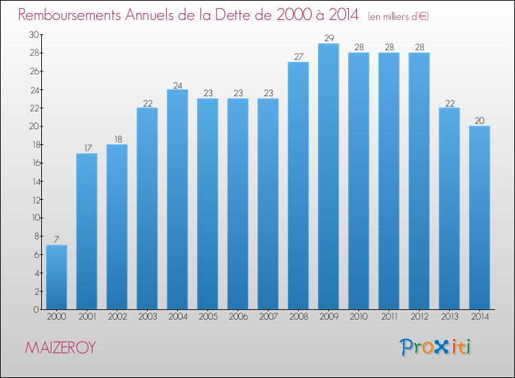 Evolution de l'annuité de la dette pour la commune de MAIZEROY de 2000 à 2014 Annuités de la dette pour MAIZEROY de 2000 à 2014