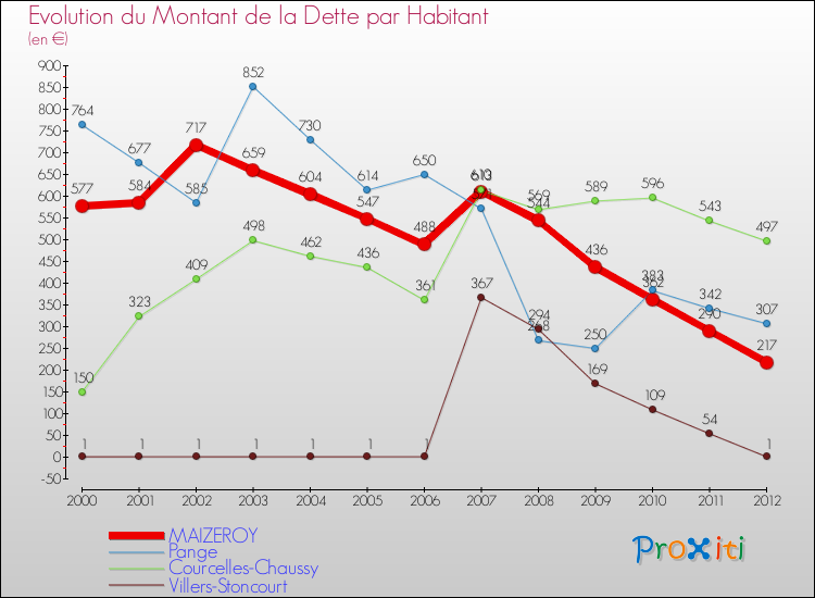 Evolution de la dette par habitant pour la commune de MAIZEROY et les communes proches de 2000 à 2012 Comparaison de la dette par habitant pour MAIZEROY et les communes voisines de 2000 à 2012