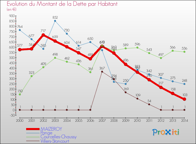 Evolution de la dette par habitant pour la commune de MAIZEROY et les communes proches de 2000 à 2014 Comparaison de la dette par habitant pour MAIZEROY et les communes voisines de 2000 à 2014