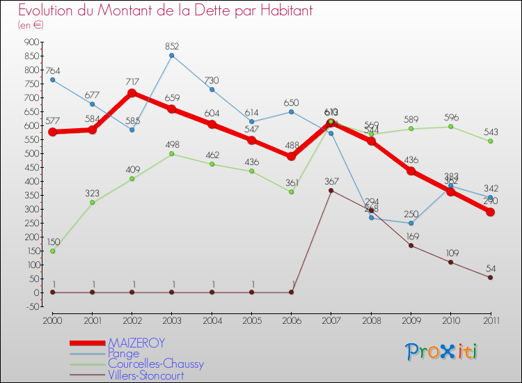 Evolution de la dette par habitant pour la commune de MAIZEROY et les communes proches Comparaison de la dette par habitant pour MAIZEROY et les communes voisines
