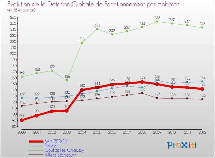 Evolution et montant de la dotation globale de fonctionnement par Habitant pour MAIZEROY et les communes proches Comparaison des dotations globales de fonctionnement par habitant pour MAIZEROY et les communes voisines