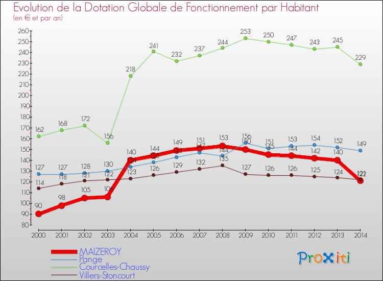 Evolution et montant de la dotation globale de fonctionnement par Habitant pour MAIZEROY et les communes proches de 2000 à 2014. Comparaison des dotations globales de fonctionnement par habitant pour MAIZEROY et les communes voisines de 2000 à 2014.