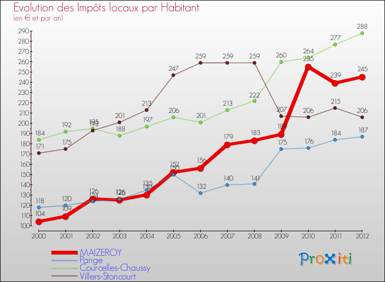 Evolution et montant des impôts locaux par Habitant pour MAIZEROY et les communes proches Comparaison des impôts locaux par habitant pour MAIZEROY et les communes voisines