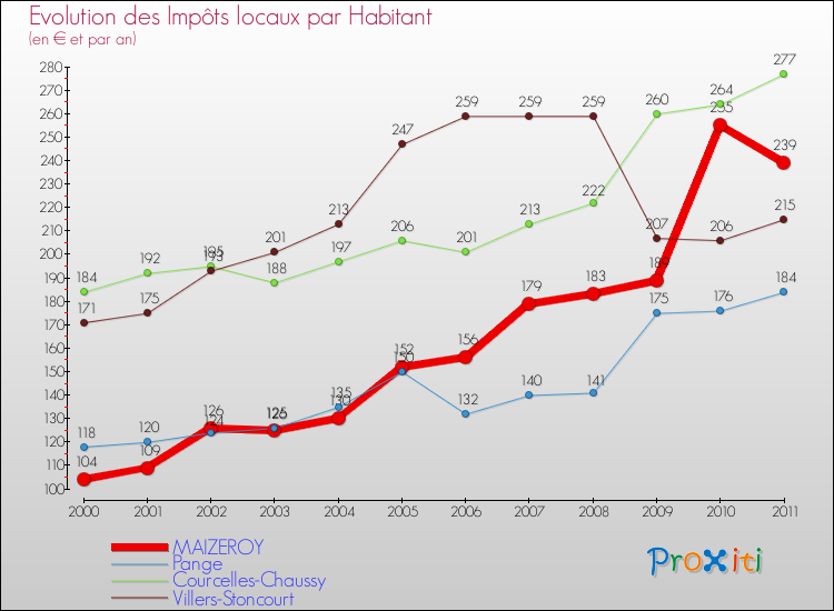 Evolution et montant des impôts locaux par Habitant pour MAIZEROY et les communes proches Comparaison des impôts locaux par habitant pour MAIZEROY et les communes voisines