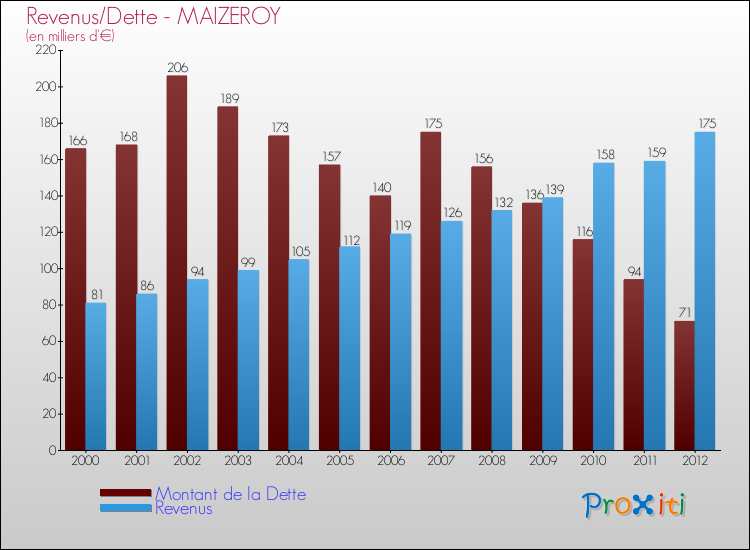 Evolution comparée de la dette et des revenus pour la commune de MAIZEROY de 2000 à 2012 Comparaison de la dette et des revenus pour MAIZEROY de 2000 à 2012