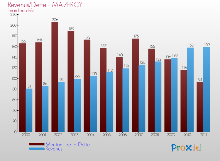 Evolution comparée de la dette et des revenus pour la commune de MAIZEROY de 2000 à 2011 Comparaison de la dette et des revenus pour MAIZEROY de 2000 à 2011