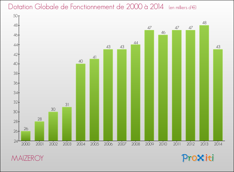 Evolution du montant de la Dotation Globale de Fonctionnement pour la commune de MAIZEROY de 2000 à 2014 Evolution du montant de la Dotation Globale de Fonctionnement pour MAIZEROY de 2000 à 2014