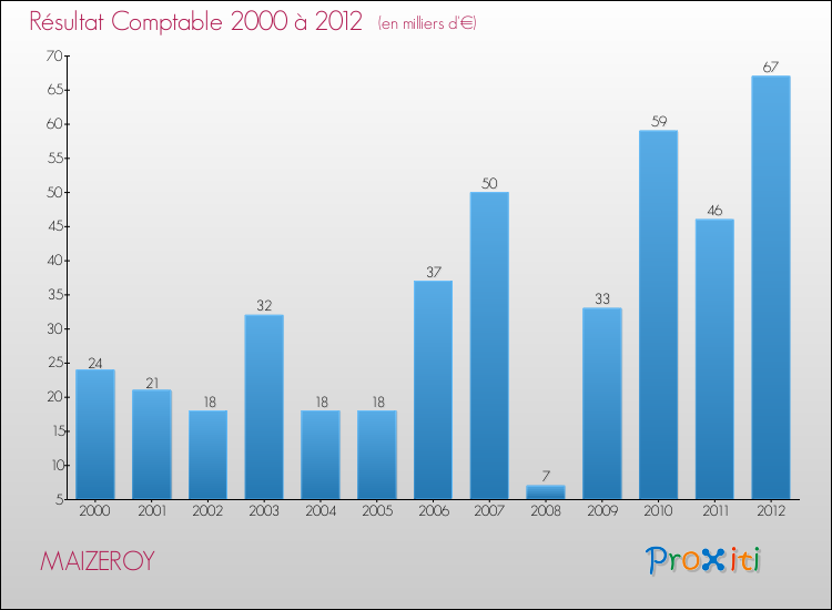 Evolution du résultat comptable pour la commune de MAIZEROY de 2000 à 2012 Evolution du résultat comptable pour MAIZEROY de 2000 à 2012