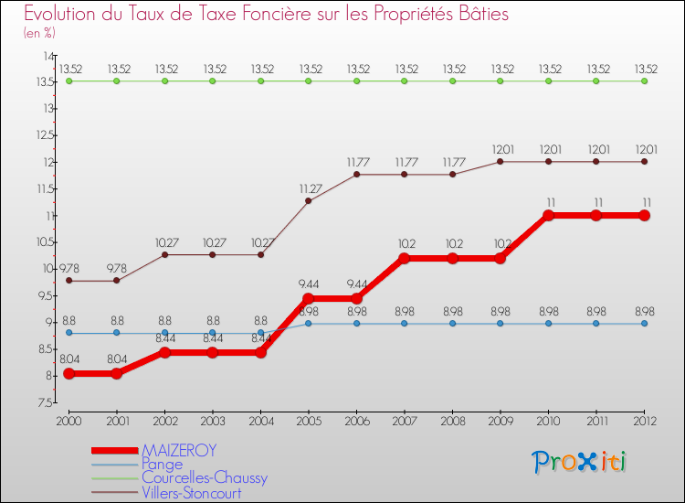 Evolution du taux de la taxe foncière sur le bati pour MAIZEROY et les communes proches de 2000 à 2012 Comparaison des taux de taxe foncière sur le bati pour MAIZEROY et les communes voisines de 2000 à 2012