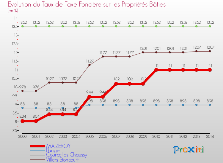 Evolution du taux de la taxe foncière sur le bati pour MAIZEROY et les communes proches de 2000 à 2014 Comparaison des taux de taxe foncière sur le bati pour MAIZEROY et les communes voisines de 2000 à 2014