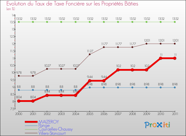 Evolution du taux de la taxe foncière sur le bati pour MAIZEROY et les communes proches Comparaison des taux de taxe foncière sur le bati pour MAIZEROY et les communes voisines