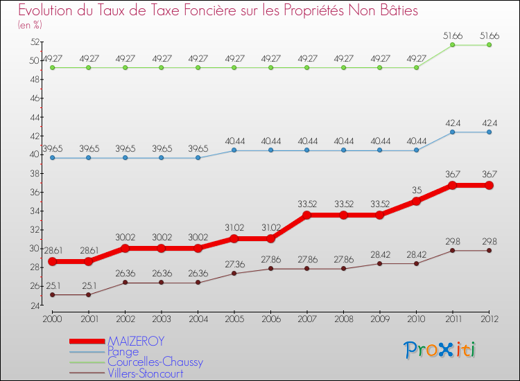 Evolution du taux de la taxe foncière sur les immeubles et terrains non batis pour MAIZEROY et les communes proches de 2000 à 2012 Comparaison des taux de la taxe foncière sur les immeubles et terrains non batis pour MAIZEROY et les communes voisines de 2000 à 2012