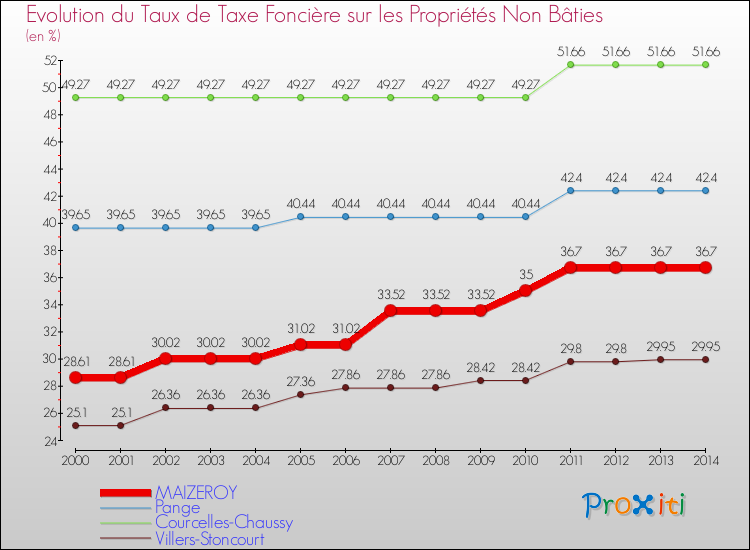 Evolution du taux de la taxe foncière sur les immeubles et terrains non batis pour MAIZEROY et les communes proches de 2000 à 2014 Comparaison des taux de la taxe foncière sur les immeubles et terrains non batis pour MAIZEROY et les communes voisines de 2000 à 2014
