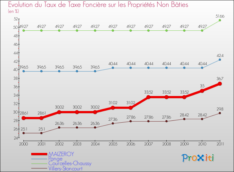 Evolution du taux de la taxe foncière sur les immeubles et terrains non batis pour MAIZEROY et les communes proches Comparaison des taux de la taxe foncière sur les immeubles et terrains non batis pour MAIZEROY et les communes voisines