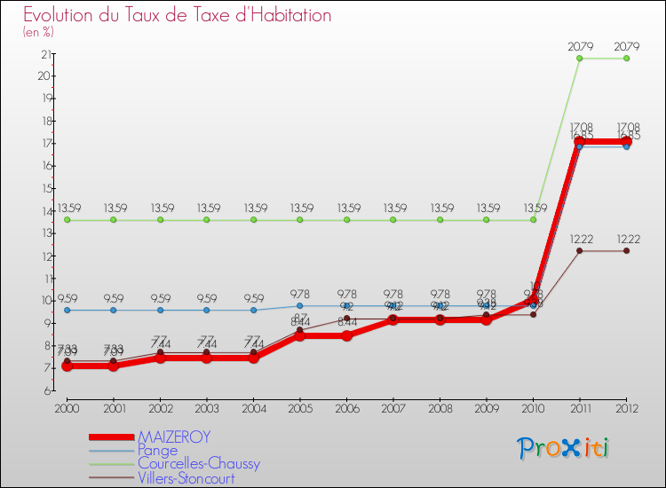 Evolution du taux de la taxe d'habitation pour MAIZEROY et les communes proches Comparaison des taux de la taxe d'habitation pour MAIZEROY et les communes voisines