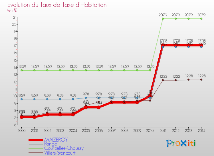 Evolution du taux de la taxe d'habitation pour MAIZEROY et les communes proches de 2000 à 2014 Comparaison des taux de la taxe d'habitation pour MAIZEROY et les communes voisines de 2000 à 2014