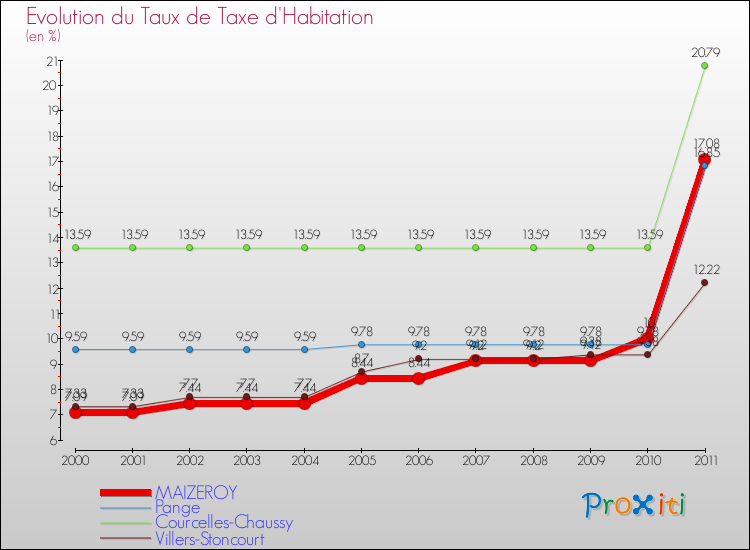 Evolution du taux de la taxe d'habitation pour MAIZEROY et les communes proches Comparaison des taux de la taxe d'habitation pour MAIZEROY et les communes voisines
