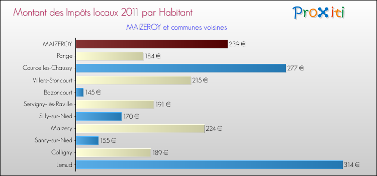 Montant des impôts locaux par Habitant pour MAIZEROY et les communes proches Comparaison des impôts locaux par habitant pour MAIZEROY et les communes voisines