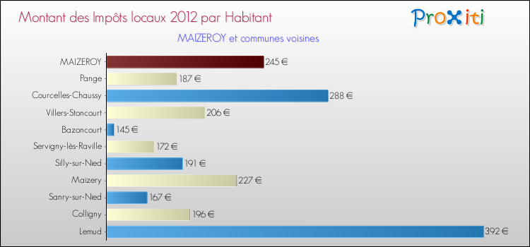 Montant des impôts locaux par Habitant pour MAIZEROY et les communes proches Comparaison des impôts locaux par habitant pour MAIZEROY et les communes voisines