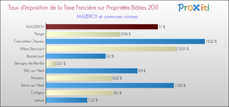Taux d'imposition de la taxe foncière sur le bati 2011 pour MAIZEROY et les communes proches Comparaison des taux d'imposition de la taxe foncière sur le bati 2011 pour MAIZEROY et les communes voisines