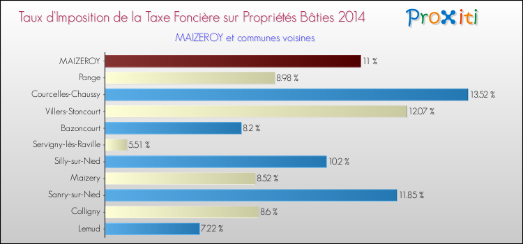 Taux d'imposition de la taxe foncière sur le bati 2014 pour MAIZEROY et les communes proches Comparaison des taux d'imposition de la taxe foncière sur le bati 2014 pour MAIZEROY et les communes voisines