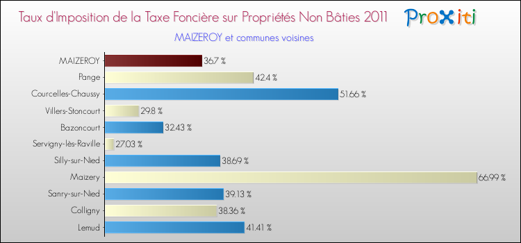 Taux d'imposition de la taxe foncière sur les immeubles et terrains non batis 2011 pour MAIZEROY et les communes proches Comparaison des taux d'imposition de la taxe foncière sur les immeubles et terrains non batis 2011 pour MAIZEROY et les communes voisines