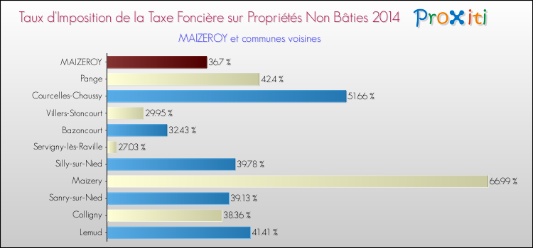 Taux d'imposition de la taxe foncière sur les immeubles et terrains non batis 2014 pour MAIZEROY et les communes proches Comparaison des taux d'imposition de la taxe foncière sur les immeubles et terrains non batis 2014 pour MAIZEROY et les communes voisines