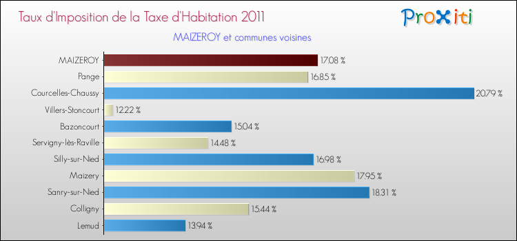 Taux d'imposition de la taxe d'habitation 2011 pour MAIZEROY et les communes proches Comparaison des taux d'imposition de la taxe d'habitation 2011 pour MAIZEROY et les communes voisines