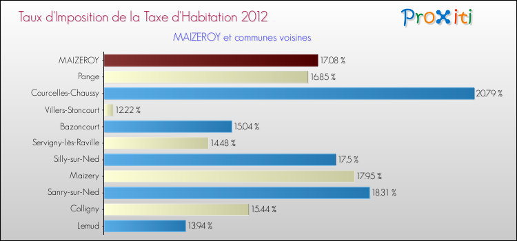Taux d'imposition de la taxe d'habitation 2012 pour MAIZEROY et les communes proches Comparaison des taux d'imposition de la taxe d'habitation 2012 pour MAIZEROY et les communes voisines