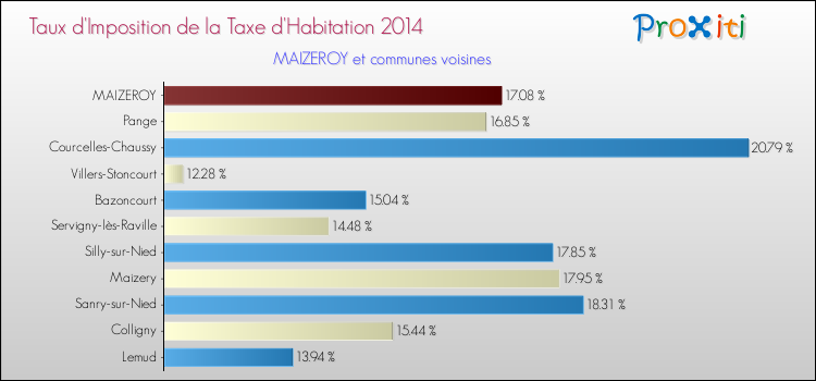Taux d'imposition de la taxe d'habitation 2014 pour MAIZEROY et les communes proches Comparaison des taux d'imposition de la taxe d'habitation 2014 pour MAIZEROY et les communes voisines