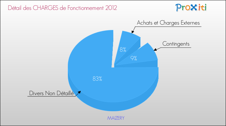 Décomposition des Charges de Fonctionnement 2012 de la commune de MAIZERY Charges de Fonctionnement 2012 pour la commune de MAIZERY