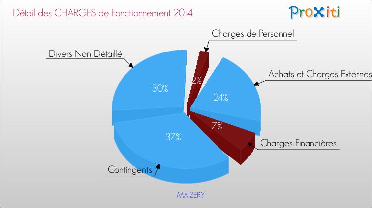 Décomposition des Charges de Fonctionnement 2014 de la commune de MAIZERY Charges de Fonctionnement 2014 pour la commune de MAIZERY