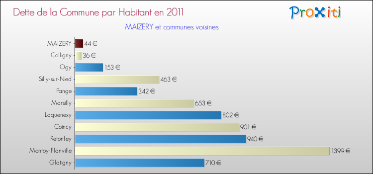Dette par habitant de la commune en 2011 pour MAIZERY et les communes proches Comparaison de la dette par habitant de la commune en 2011 pour MAIZERY et les communes voisines