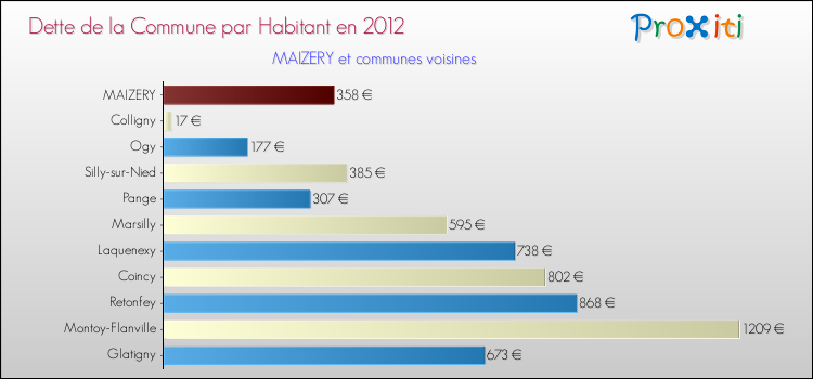 Dette par habitant de la commune en 2012 pour MAIZERY et les communes proches Comparaison de la dette par habitant de la commune en 2012 pour MAIZERY et les communes voisines