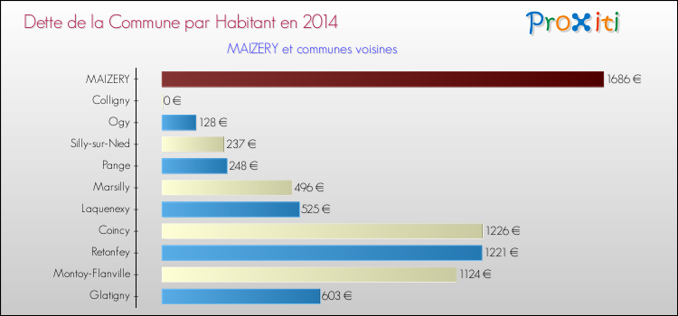 Dette par habitant de la commune en 2014 pour MAIZERY et les communes proches Comparaison de la dette par habitant de la commune en 2014 pour MAIZERY et les communes voisines