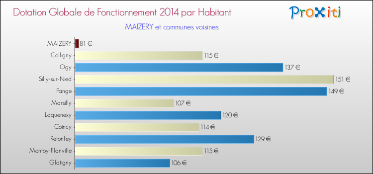 Montant des dotations globales de fonctionnement DGF par Habitant pour MAIZERY et les communes proches en 2014. Comparaison des des dotations globales de fonctionnement DGF par habitant pour MAIZERY et les communes voisines en 2014.
