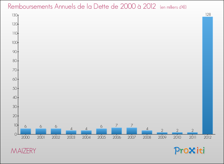 Evolution de l'annuité de la dette pour la commune de MAIZERY de 2000 à 2012 Annuités de la dette pour MAIZERY de 2000 à 2012
